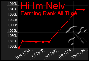 Total Graph of Hi Im Nelv