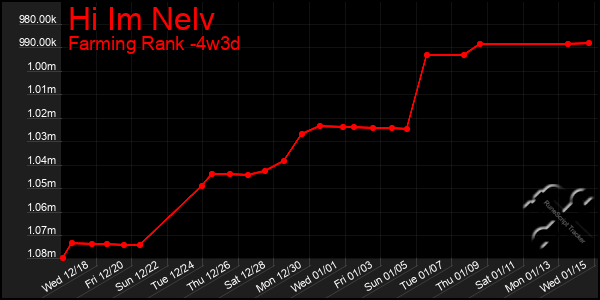 Last 31 Days Graph of Hi Im Nelv