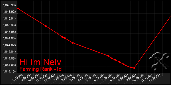 Last 24 Hours Graph of Hi Im Nelv