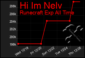 Total Graph of Hi Im Nelv