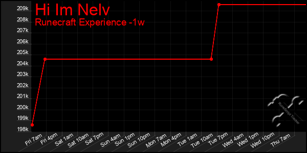 Last 7 Days Graph of Hi Im Nelv