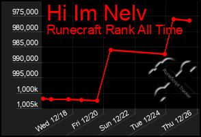 Total Graph of Hi Im Nelv