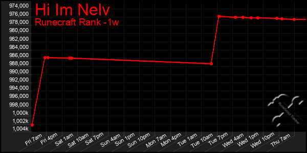 Last 7 Days Graph of Hi Im Nelv