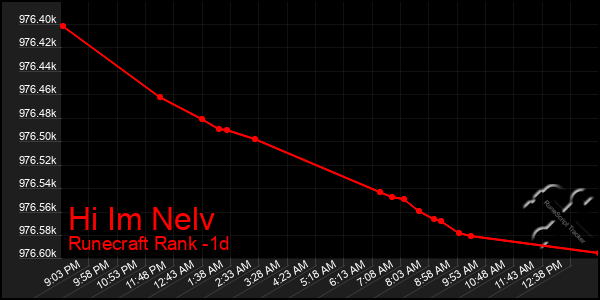 Last 24 Hours Graph of Hi Im Nelv