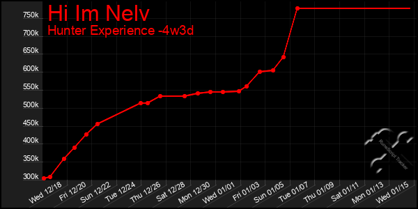 Last 31 Days Graph of Hi Im Nelv