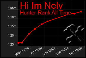 Total Graph of Hi Im Nelv