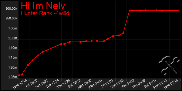 Last 31 Days Graph of Hi Im Nelv