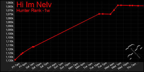 Last 7 Days Graph of Hi Im Nelv