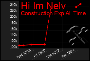 Total Graph of Hi Im Nelv