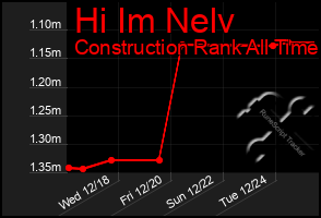 Total Graph of Hi Im Nelv