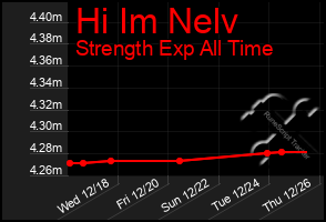 Total Graph of Hi Im Nelv