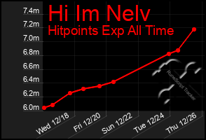 Total Graph of Hi Im Nelv