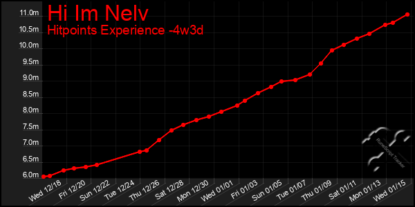 Last 31 Days Graph of Hi Im Nelv