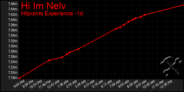 Last 24 Hours Graph of Hi Im Nelv