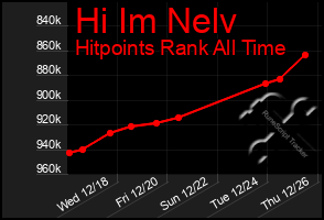 Total Graph of Hi Im Nelv