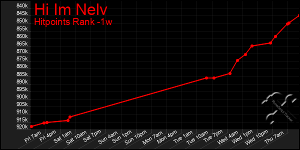 Last 7 Days Graph of Hi Im Nelv