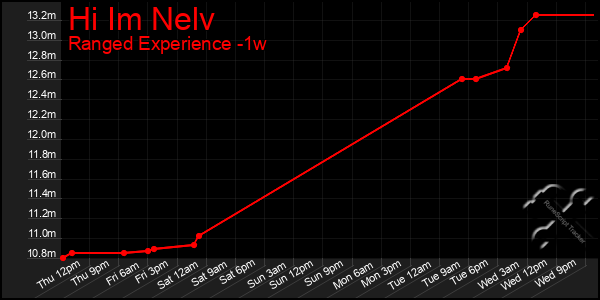 Last 7 Days Graph of Hi Im Nelv