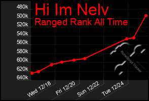 Total Graph of Hi Im Nelv