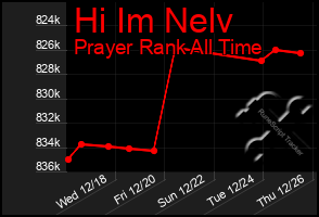 Total Graph of Hi Im Nelv