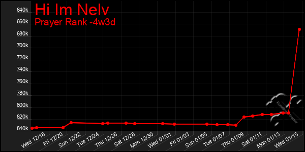 Last 31 Days Graph of Hi Im Nelv