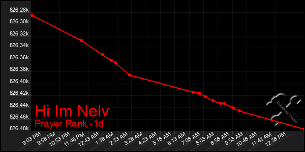 Last 24 Hours Graph of Hi Im Nelv