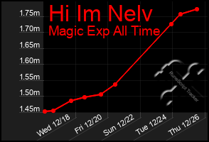 Total Graph of Hi Im Nelv