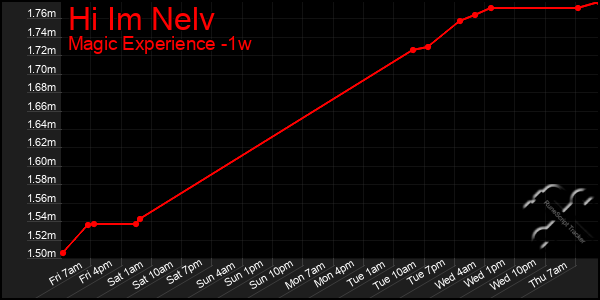 Last 7 Days Graph of Hi Im Nelv