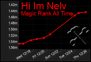 Total Graph of Hi Im Nelv