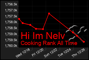 Total Graph of Hi Im Nelv