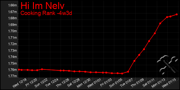 Last 31 Days Graph of Hi Im Nelv