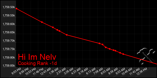 Last 24 Hours Graph of Hi Im Nelv