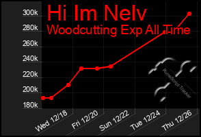 Total Graph of Hi Im Nelv