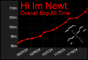 Total Graph of Hi Im Newt