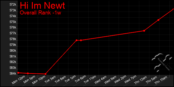 Last 7 Days Graph of Hi Im Newt