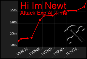 Total Graph of Hi Im Newt