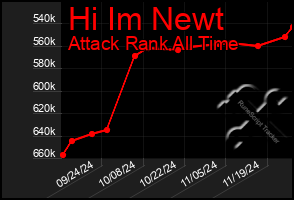 Total Graph of Hi Im Newt