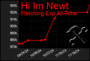 Total Graph of Hi Im Newt