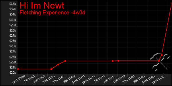 Last 31 Days Graph of Hi Im Newt