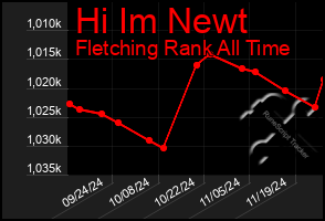 Total Graph of Hi Im Newt