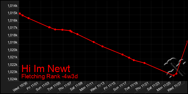 Last 31 Days Graph of Hi Im Newt