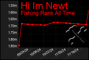 Total Graph of Hi Im Newt