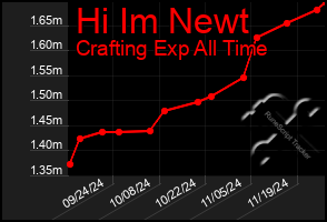 Total Graph of Hi Im Newt