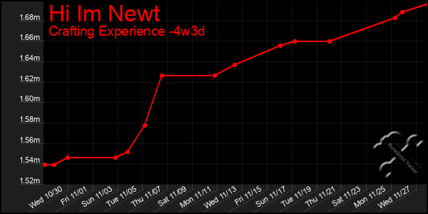 Last 31 Days Graph of Hi Im Newt