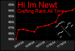 Total Graph of Hi Im Newt