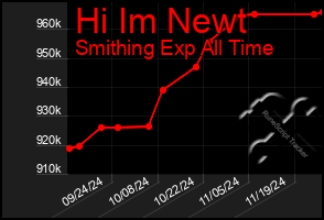 Total Graph of Hi Im Newt