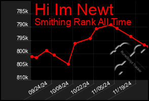 Total Graph of Hi Im Newt