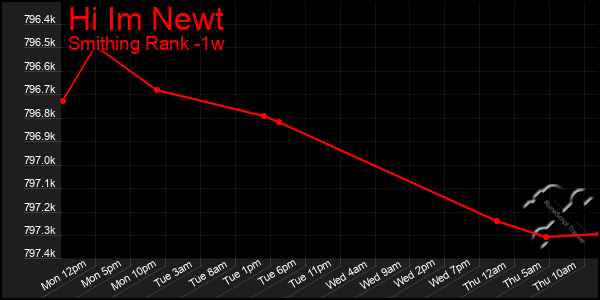 Last 7 Days Graph of Hi Im Newt