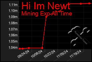 Total Graph of Hi Im Newt