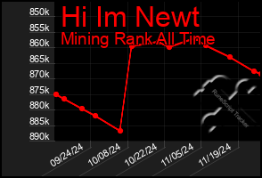 Total Graph of Hi Im Newt