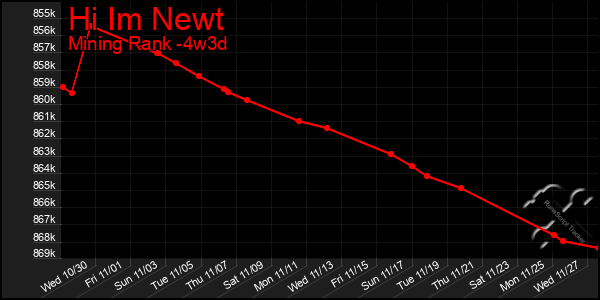 Last 31 Days Graph of Hi Im Newt